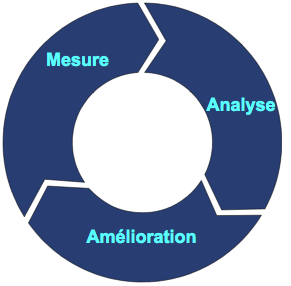 Web-Analyse Cycle